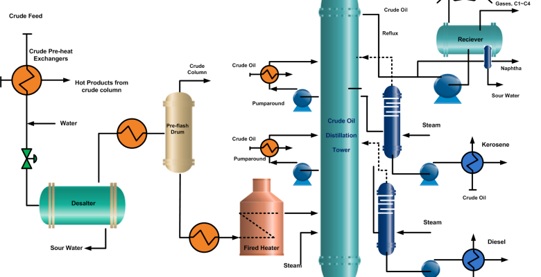 Crude oil distillation